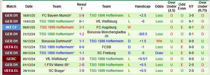 Thống kê phong độ 10 trận đấu gần nhất của Hoffenheim