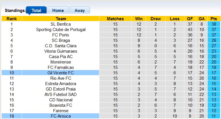 Bảng Xếp Hạng Primeira Liga