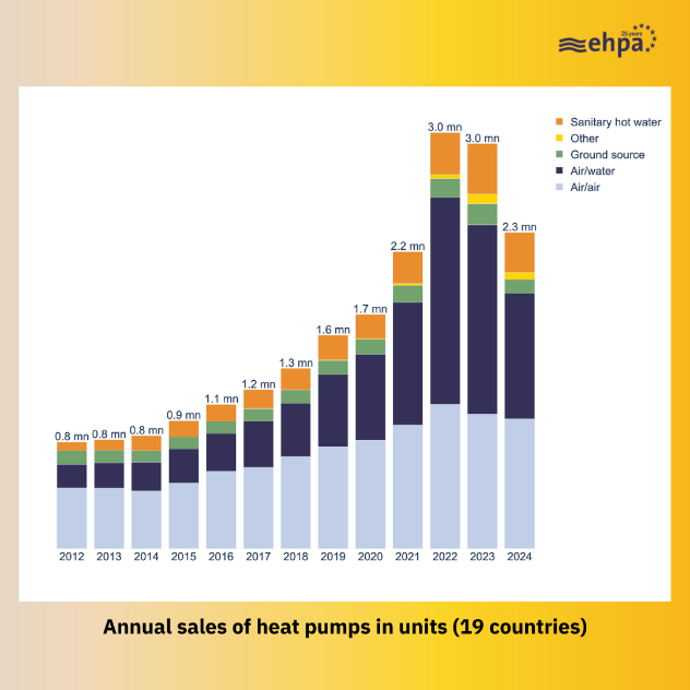 A graph of sales of heat pumps

AI-generated content may be incorrect.