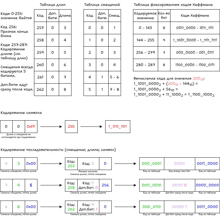 Статические коды Хаффмана.