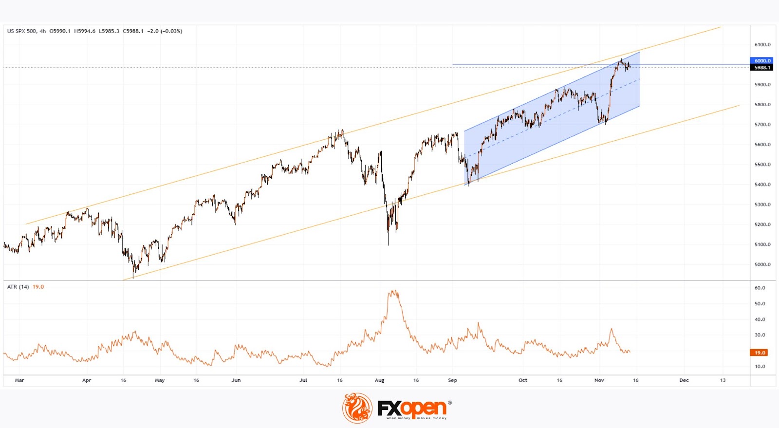 S&P 500 Index Stabilises Near Resistance Block