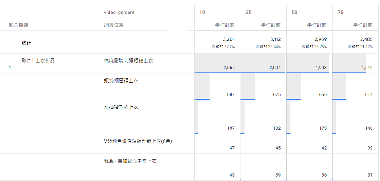 [GA4] 網站嵌入 YT 影片，GA4 居然能收集到觀看數據?