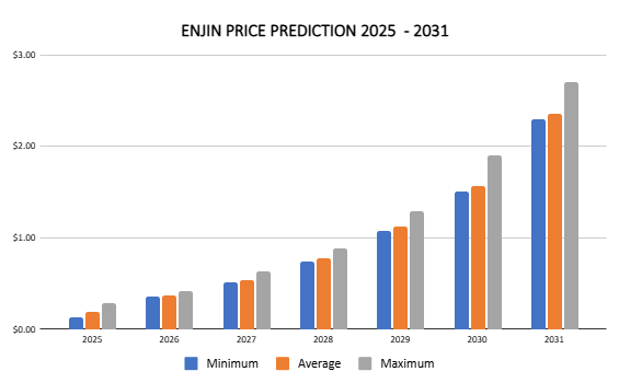 Enj 2025-2031 年代幣價格預測