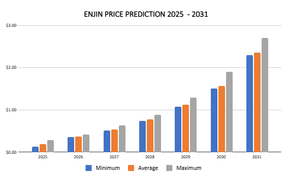 Enj na previsão do preço da moeda 2025-2031