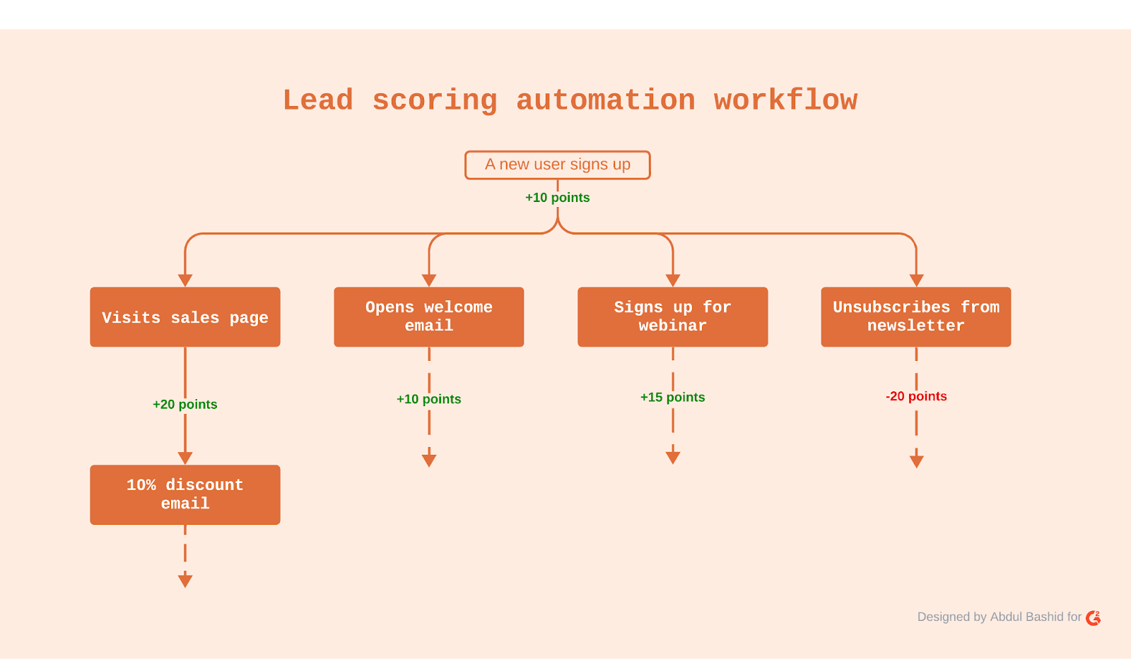 Pictorial represenation of a lead scoring automation workflow.