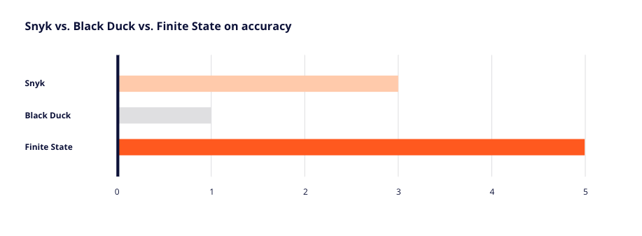 Snyk, Black Duck, and Finite State on accuracy