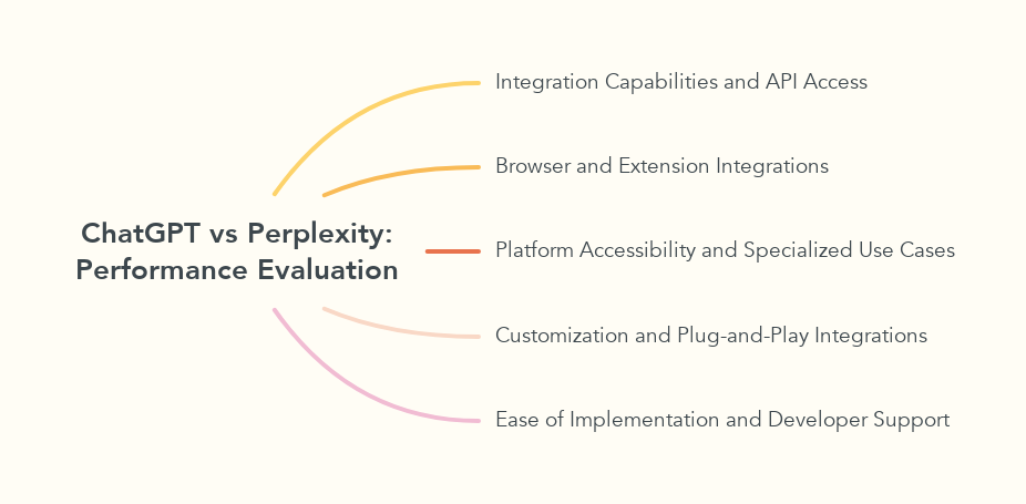 ChatGPT vs Perplexity: Performance Evaluation