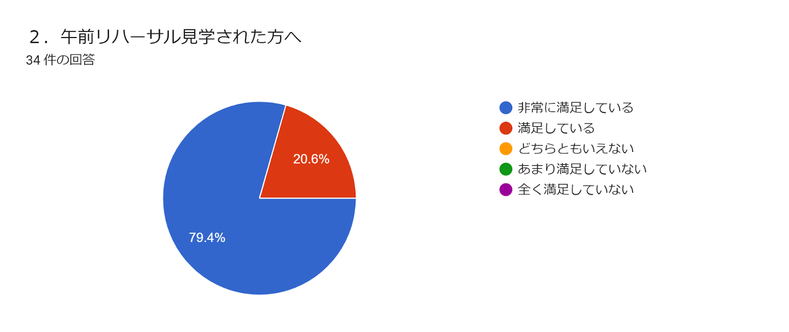 フォームの回答のグラフ。質問のタイトル: ２．午前リハーサル見学された方へ。回答数: 34 件の回答。
