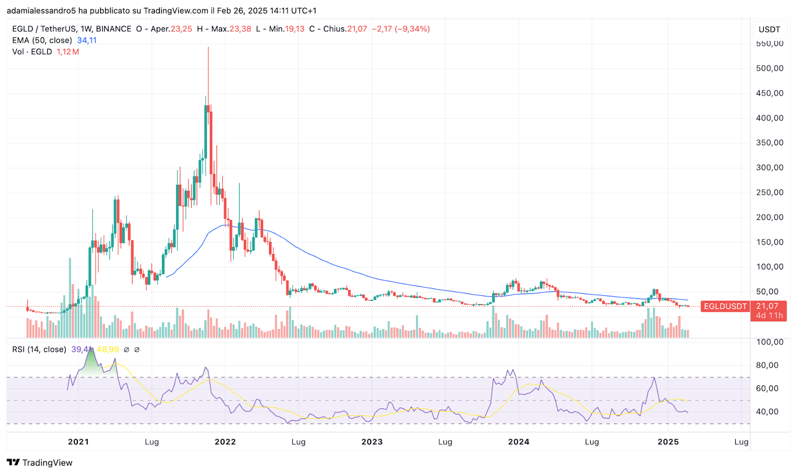 grafico prezzo egld token