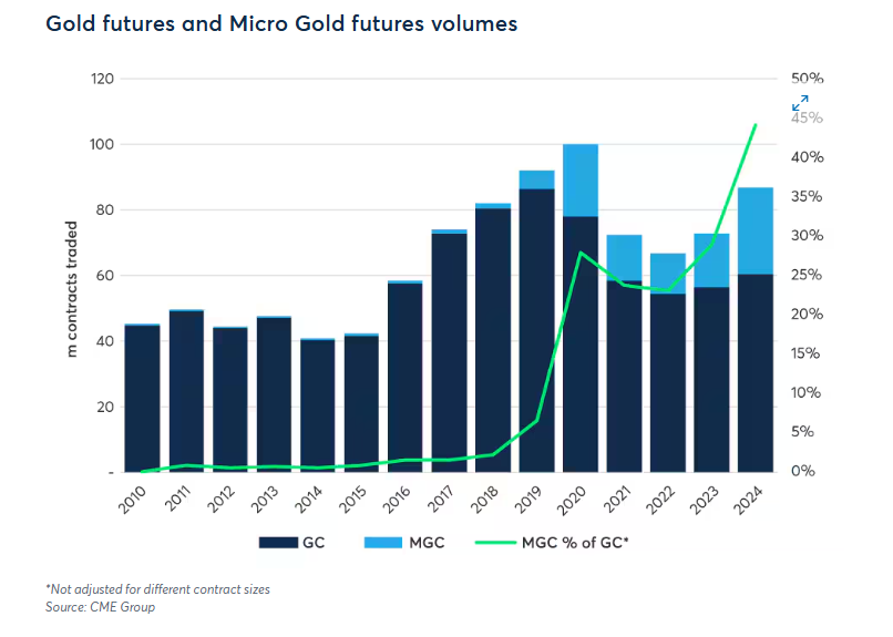 Cada vez se negocian más contratos de Micro futuros (MGC) de oro | Fuente: CME