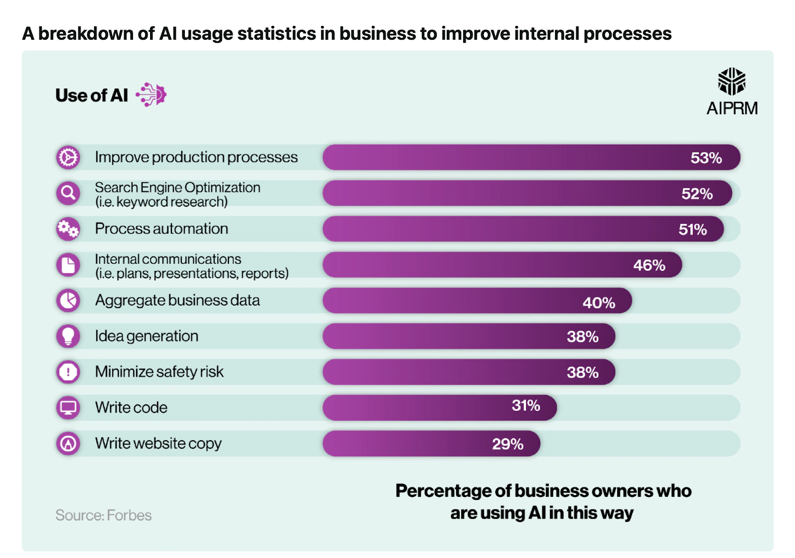 AI Usage Statistics
