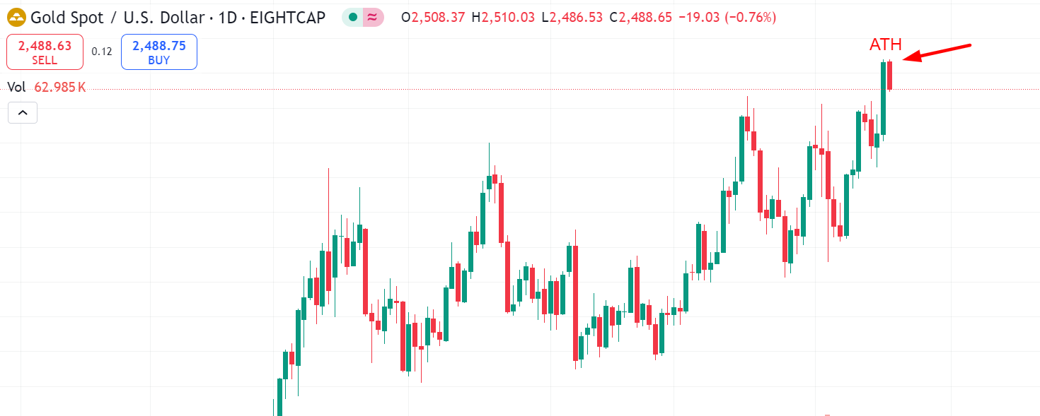 Gold Price, Gold Prices