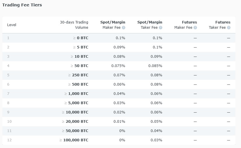Changelly’s trading fees.