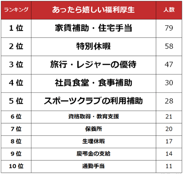 あったら嬉しい福利厚生