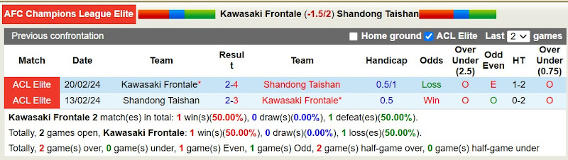 Lịch sử đối đầu Kawasaki Frontale vs Shandong Taishan