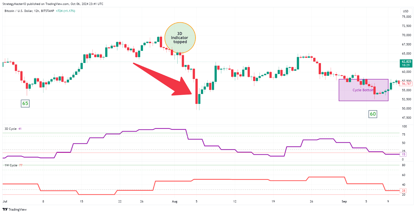 Bitcoin. One final push 👆️