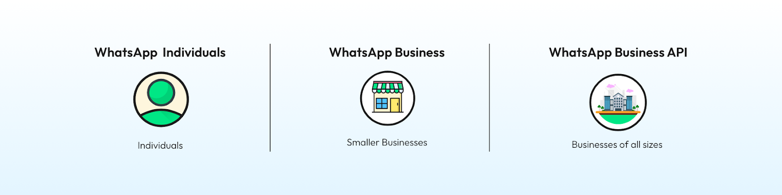 Target audience of WhatsApp, WhatsApp Business, and WhatsApp Business API 