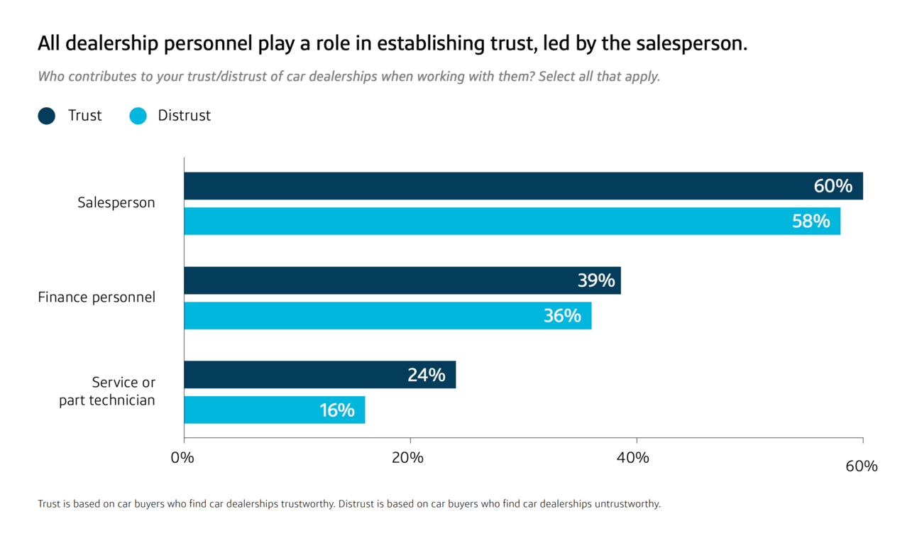 Horizontal bar chart showing how different dealership personnel contribute to trust and distrust in car dealerships, as perceived by car buyers.