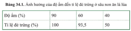 BÀI 34. CÁC YẾU TỐ ẢNH HƯỞNG ĐẾN SINH SẢN VÀ ĐIỀU KHIỂN SINH SẢN Ở SINH VẬTMỞ ĐẦUCâu hỏi: Quá trình thụ phấn và hình thành quả ở cây bầu, cây bí có thể chịu ảnh hưởng của những yếu tố nào?Đáp án chuẩn:Nhiệt độ, độ ẩm, ánh sáng,...I. CÁC YẾU TỐ ẢNH HƯỞNG ĐẾN SINH SẢN Ở SINH VẬTCâu 1: Kể tên một số yếu tố ảnh hưởng đến sinh sản ở sinh vậtĐáp án chuẩn:Ánh sáng, nhiệt độ, nước, chất dinh dưỡng,...Câu 2: Quan sát hình 34.1, nêu ảnh hưởng của nhiệt độ đến sinh sản ở mỗi sinh vật trong hìnhĐáp án chuẩn:Cây hoa cúc: ảnh hưởng đến sự ra hoa.Rùa ấp trứng: ảnh hưởng đến giới tính của rùa.Cá chép: ảnh hưởng đến sự sinh sản của cá.Rau cải: ảnh hưởng đến sự ra hoa.Vận dụng 1Câu hỏi: Một số cây chỉ ra hoa, tạo quả vào mùa hè (ví dụ: hoa dâm bụt, hoa chùm ớt) hoặc mùa đông (ví dụ: hoa cúc hoạ mi, hoa thược dược). Theo em, sự ra hoa, tạo quả của cây đó chịu ảnh hưởng rõ rệt của yếu tố môi trường nào?Đáp án chuẩn:Chịu ảnh hưởng của nhiệt độ, ánh sáng và nước.Câu 3: Nêu ảnh hưởng của ánh sáng đến sinh sản ở sinh vật. Lấy ví dụ Đáp án chuẩn:Cường độ, thời gian chiếu sáng trong ngày ảnh hưởng đến sự sinh sản ở sinh vật. Ví dụ: điều kiện ánh sáng mạnh (thanh long, nhãn,..), điều kiện ánh sáng yếu (hoa cúc, hoa đào,…).Câu 4: Từ bảng 34.4, nhận xét ảnh hưởng của độ ẩm đến sinh sản ở sâu non ăn lá lúa.Đáp án chuẩn:Ở 25oC, nếu độ ẩm cao (90%) thì tỉ lệ đẻ trứng là 100%. Và độ ẩm càng xuống thấp thì tỷ lệ đẻ trứng giảm.Câu 5: Lấy ví dụ về ảnh hưởng của nước đến sinh sản ở thực vậtĐáp án chuẩn:Thiếu nước làm cho cây ra ít nụ, ít hoa hoặc không ra hoa như măng cụt, cà chua. Có loại lại ra hoa nhiều trong điều kiện khô cằn như hoa giấy.Vận dụng 2Câu hỏi: Lấy ví dụ chứng minh cho việc bón đúng loại phân, đúng lượng làm cho cây ra hoa, đậu quả nhiều.Đáp án chuẩn:Khi cây bị thiếu đạm, cây sẽ sinh trưởng kém, còi cọc, lá cây sẽ úa vàng, khả năng quan hợp yếu, khả năng phân cành, đẻ nhánh kém,...Vận dụng 3Câu hỏi: Nêu những điều cần chú ý khi cung cấp chất dinh dưỡng cho vật nuôi đảm bảo hiệu quả sinh sản.Đáp án chuẩn:- Cung cấp đầy đủ thức ăn dễ tiêu, đảm bảo chất lượng và số lượng phù hợp với từng lứa tuổi của vật nuôi. Cho ăn đúng giờ, đúng bữa, đúng lượng.- Không dùng thức ăn kém chất lượng, vệ sinh máng ăn, máng uống.Câu 6: Lấy ví dụ cho thấy đặc điểm của loài ảnh hưởng đến sinh sản sinh vậtĐáp án chuẩn:Cà chua phải có đủ 14 lá mới ra hoa,Câu 7: Nêu vai trò của hocmone ảnh hưởng đến sinh sản ở sinh vậtĐáp án chuẩn:Điều hoà sự ra hoa, đậu quả ở thực vật. Ở động vật hormone sinh dục tác động lên quá trình hình thành tinh trùng, trứng.II. ĐIỀU KHIỂN SINH SẢN Ở SINH VẬTCâu hỏi 1: Lấy ví dụ ở địa phương em:a) Cây ra hoa một lần và cây ra hoa nhiều lần trong năm.b) Động vật đẻ ít con và động vật đẻ nhiều conĐáp án chuẩn:a) Một lần trong năm: cải, lúa, ngô,…Nhiều lần trong năm: xoài, na, ổi,…b) Đẻ ít con: trâu, bò, khỉ,…Đẻ nhiều con: lợn, chuột, chó…Câu 8: Quan sát bảng 34.2, lấy ví dụ về điều khiển sinh sản ở sinh vật bằng điều chỉnh các yếu tố của môi trường theo mẫu bảng sau:Đáp án chuẩn:Các yếu tố môi trườngVí dụ ở thực vậtVí dụ ở động vậtÁnh sáng, nhiệt độThắp đèn vào ban đêm làm cho cây thanh long ra nhiều hoa hoặc ra hoa trái vụ.Thắp đèn kéo dài thời gian chiếu sáng trong ngày làm cho gà có thể đẻ 2 trứng/ngày.Độ ẩm, nướcGiảm lượng nước tưới để đất khô hạn để quýt ra hoa đồng loạt.Sâu ăn lá lúa sẽ đẻ trứng ở nhệt độ 25oC với độ ẩm cao khoảng 90%Chất dinh dưỡngPhun phân bón lá cho cây cam trước nửa tháng.Giun đất sinh sản nhanh hơn ở những nơi đất nhiều dinh dưỡng.Vận dụng 4Câu hỏi: Lấy thêm ví dụ về điều khiển sinh sản ở sinh vật bằng điều chỉnh các yếu tố môi trường có ở địa phương em.Đáp án chuẩn:Thắp đèn để kích thích hoa nở vào mùa đông.Vận dụng 5Câu hỏi: Nêu những khó khăn và thuận lợi trong điều khiển sinh sản của cây trồng bằng điều chỉnh các yếu tố môi trường khi trồng ở ngoài tự nhiên và trong nhà kính.Đáp án chuẩn: Thuận lợiKhó khănCây trồng ngoài tự nhiên- Diện tích đất trồng rộng- Không tốn nhiều chi phí - Chịu ảnh hưởng trực tiếp từ các yếu tố bên ngoài.Cây trồng trong nhà kính- Chủ động trong việc chăm sóc và nuôi trồng.- Không cần sử dụng quá nhiều thuốc trừ sâu.- Nhiệt độ, không khí, độ ẩm được kiểm soát.- Giới hạn diện tích.- Chi phí lắp đặt tốn kém.- Chênh lệch nhiệt độ với môi trường bên ngoài có thể làm cây trồng bị héo, bị chết.Câu 9: Nêu vai trò của hormone nhân tạo trong điều khiển sinh sản ở sinh vậtĐáp án chuẩn:- Ở thực vật: làm cho cây ra rễ nhanh khi giâm cành, chiết cành...- Ở động vật: điều khiển số lượng trứng, số con: kích thích sinh sản ở cá ba sa, ếch...Câu hỏi 2: Nêu một số ví dụ về sử dụng các hormone nhân tạo điều khiển sinh sản ở cây trồng, vật nuôi.Đáp án chuẩn:Làm cho rễ cây ra nhanh khi giâm cành, chiết cành ở cây cam, bưởi, nuôi cấy mô ở phong lan.Vận dụng 6Câu hỏi: Khi sử dụng các chất kích thích điều khiến sinh sản ở sinh vật cần lưu ý điều gì? Vì sao?Đáp án chuẩn:Đảm bảo an toàn thực phẩm và phát triển bền vững vì nếu lạm dụng sẽ gây ra những hậu quả nghiêm trọng đối với sức khỏe con người và gây ô nhiễm môi trường.Vận dụng 7