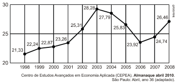 Exemplo 2 de exercício sobre interpretação de gráficos