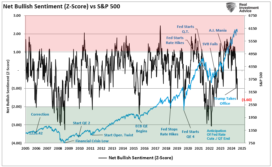 Net bullish sentiment Z-score