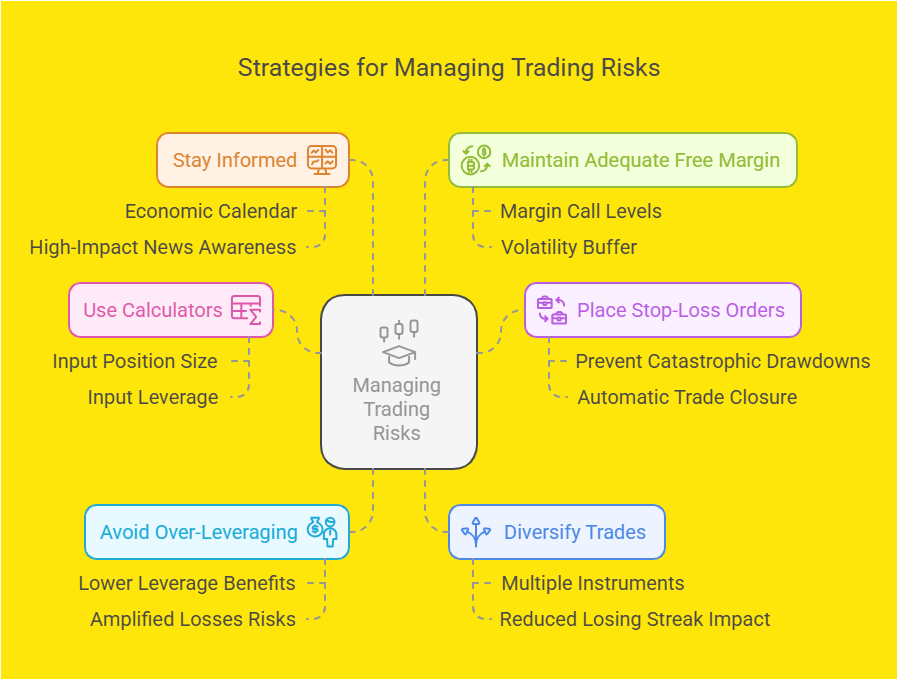 Strategies for Managing Trading Risks