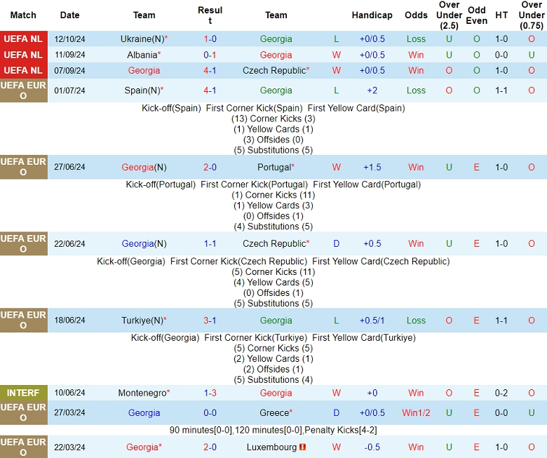 Thống kê 10 trận gần nhất của Georgia