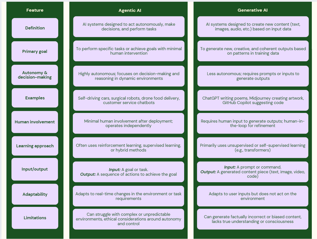 Agentic AI Vs Generative AI