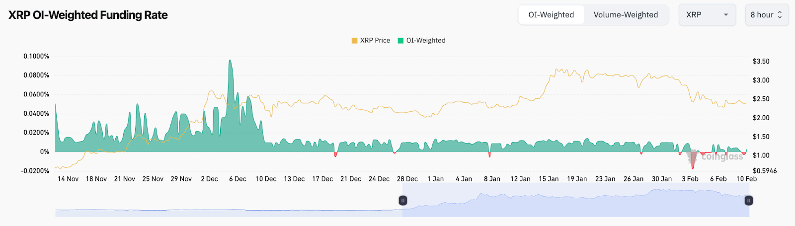 XRP -Finanzierungsrate