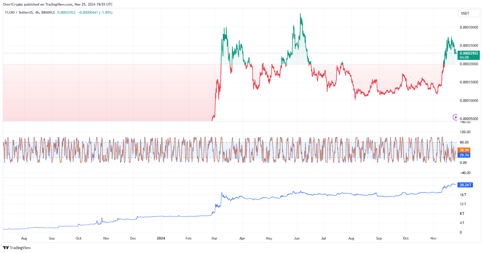 4-hour trading chart from TradingView showing StochRSI and OBV price movements of FLOKI token