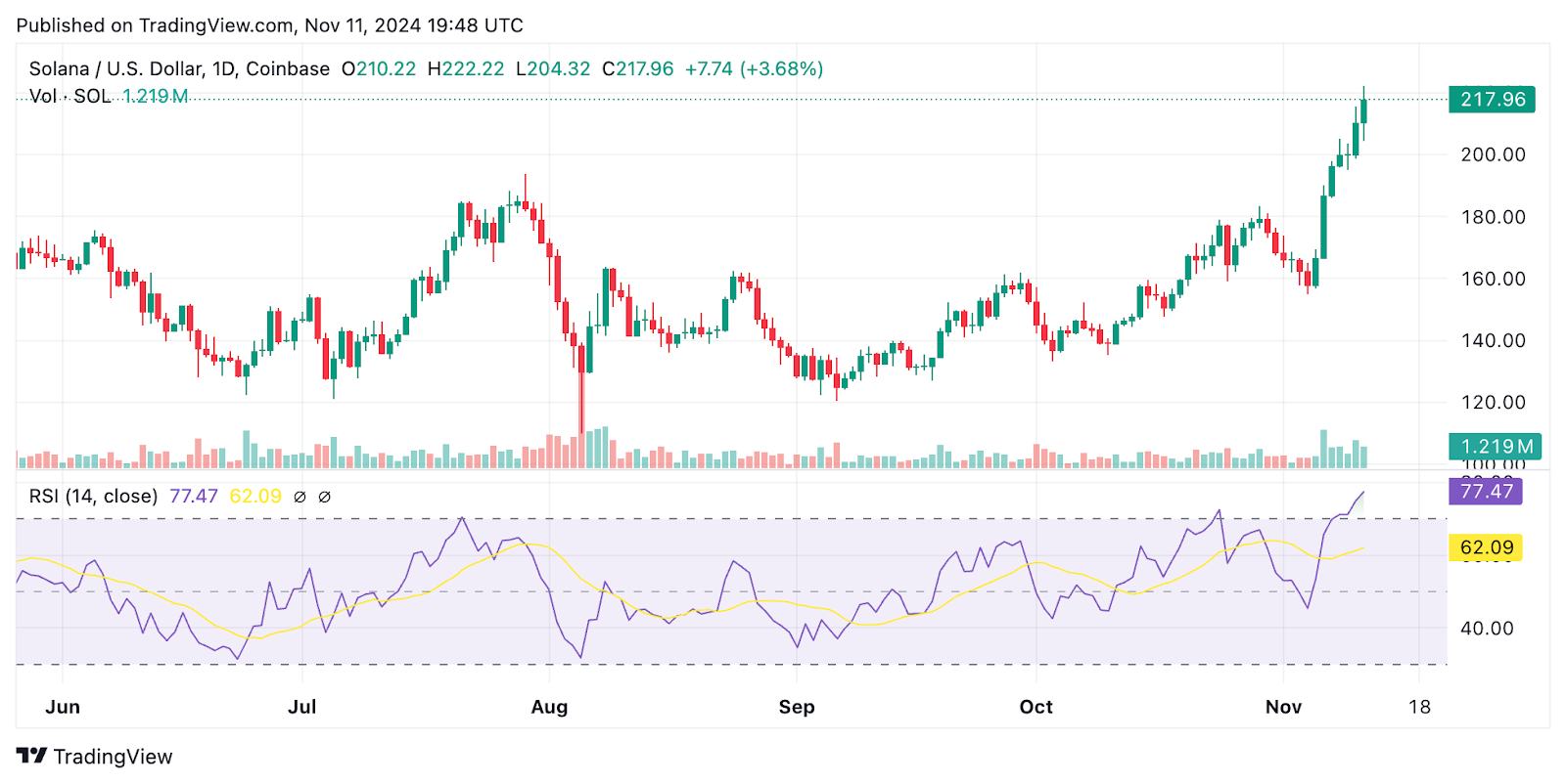 Solana Preparing for New Record Highs as Standard Chartered Forecasts Epic Year-End Rally – $1,000 SOL? (CAS)