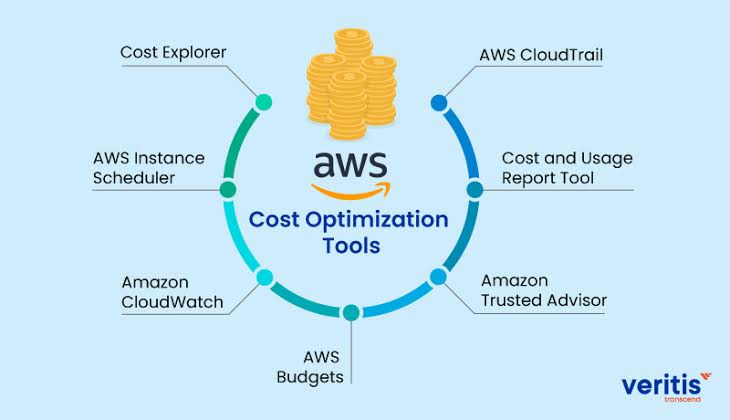 aws cost optimization tools, AWS cloudTrail, AWS Cost and Usage Report, Amazon Trusted Advisor, AWS Budgets, Amazon CloudWatch, AWS Instance Scheduler, AWS Cost Explorer