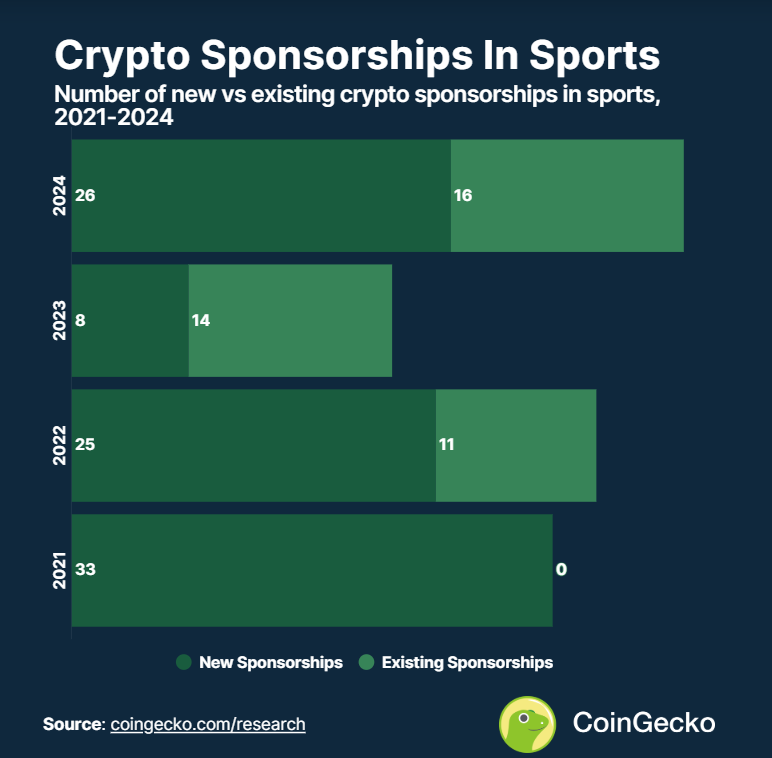 نمودار اسپانسرشیپ کریپتو در ورزش بین سال‌های ۲۰۲۱ تا ۲۰۲۴
