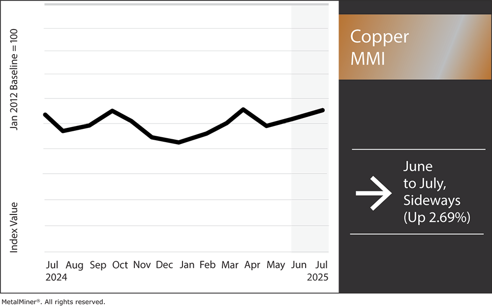 Copper MMI, July 2025