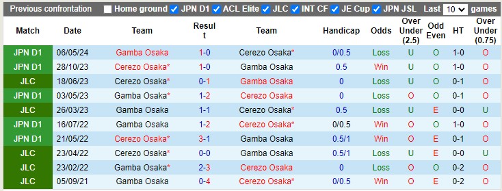 Lịch sử đối đầu Cerezo Osaka vs Gamba Osaka