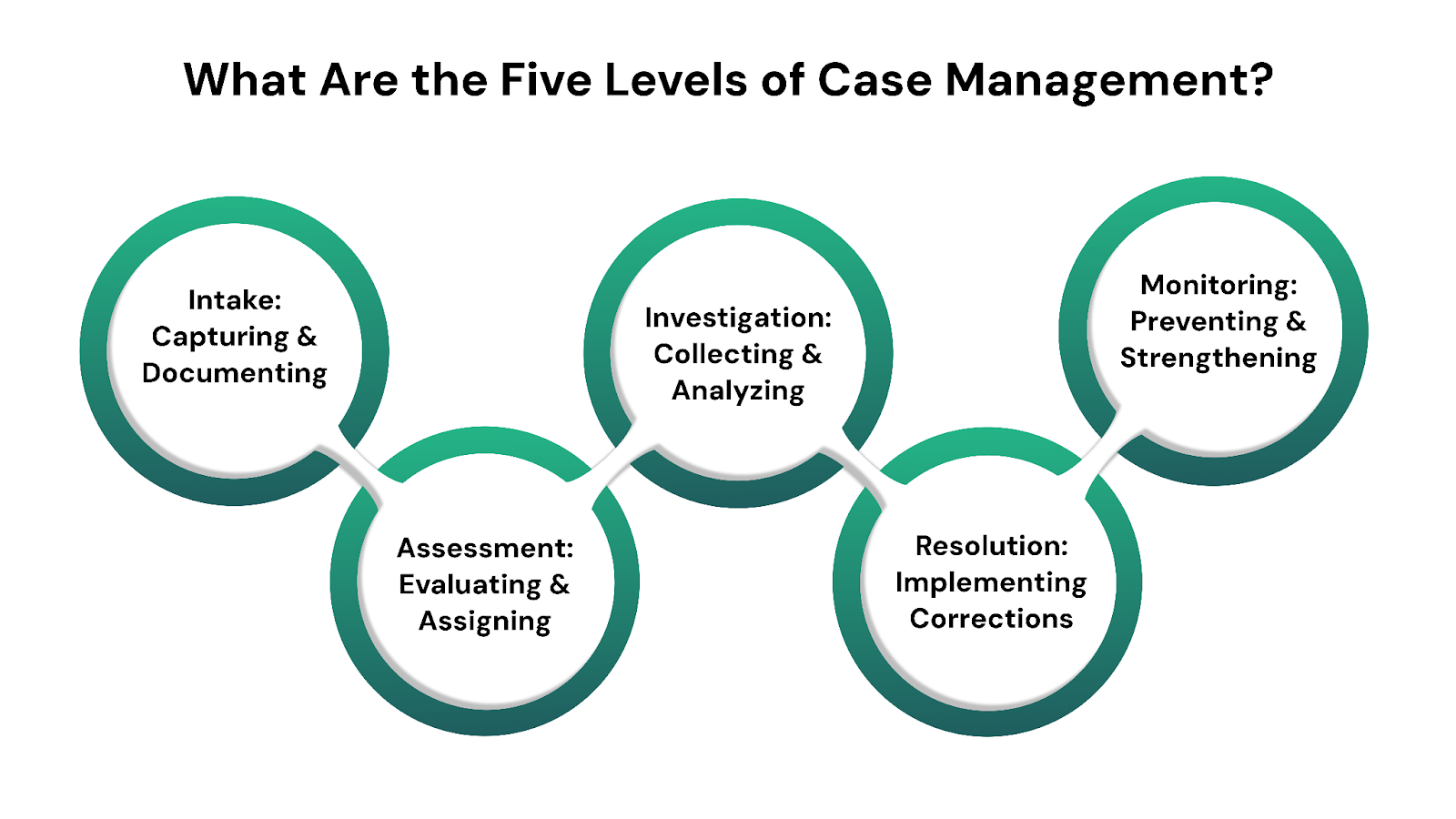 What Are the Five Levels of Case Management?