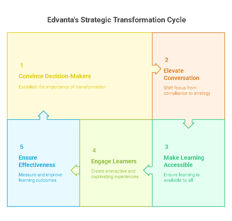 This image outlines "Edvanta's Strategic Transformation Cycle" in five color-coded blocks arranged in a loop. Step 1 is "Convince Decision-Makers" to highlight the need for transformation. Step 2 is "Elevate Conversation" by shifting from compliance to strategy. Step 3 is "Make Learning Accessible" for all users. Step 4 is "Engage Learners" through interactive experiences. Step 5 is "Ensure Effectiveness" by measuring learning outcomes. Arrows between each block emphasize the cycle's continuous nature.