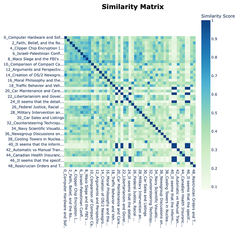 Extracted topics’ similarity with each other