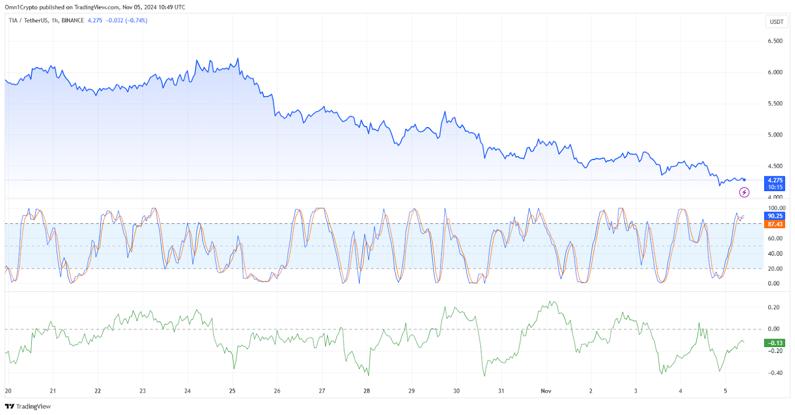 The chart on Trading View indicates an overbought position in Celestia (TIA).