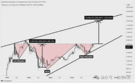 Ethereum price chart