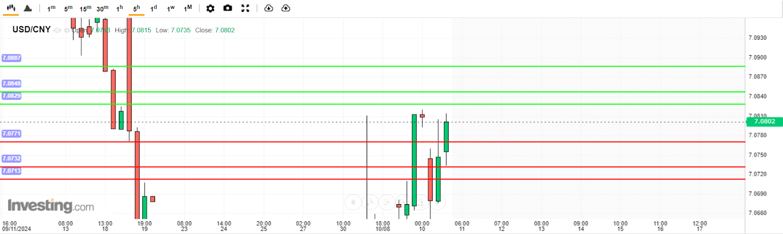 USD/CNY Analysis today