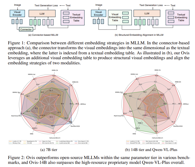 Ovis-1.6: An Open-Source Multimodal Large Language Model (MLLM) Architecture Designed to Structurally Align Visual and Textual Embeddings