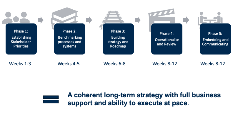 A diagram of a strategy Description automatically generated