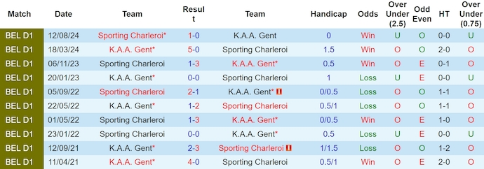 Lịch sử đối đầu KAA Gent và Sporting Charleroi