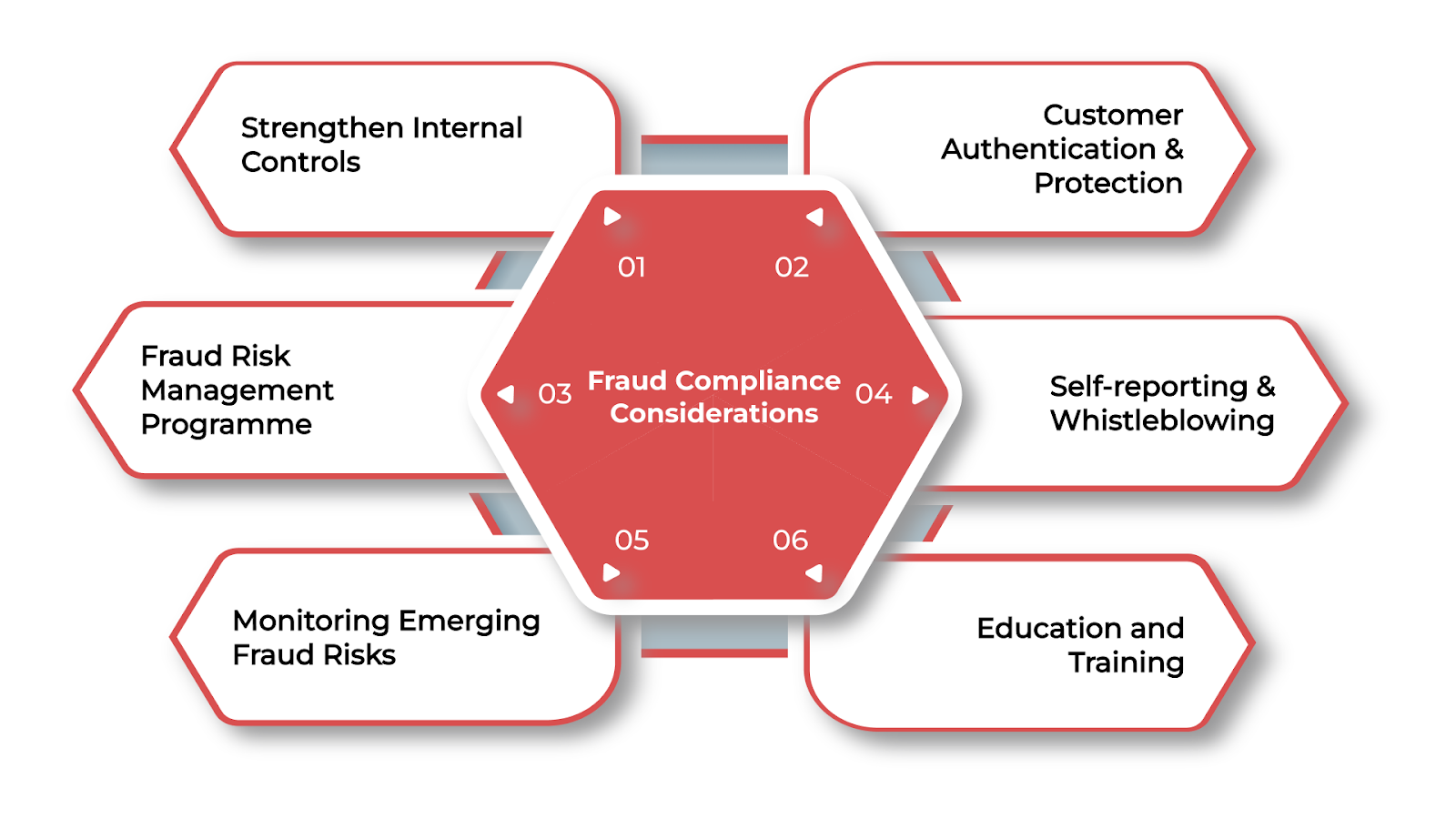 Fraud Compliance Considerations