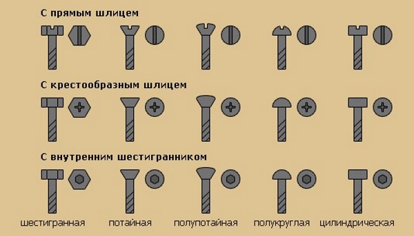 Различные виды болтов