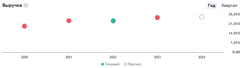 Инсайдеры продают акции McDonald's. Нужно ли следовать их примеру?