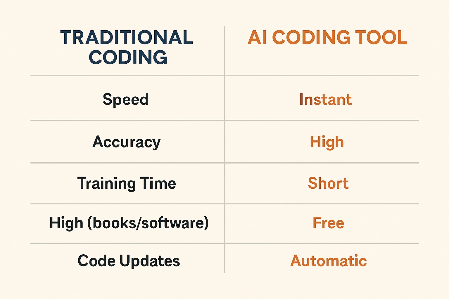  Traditional vs AI-Powered Coding