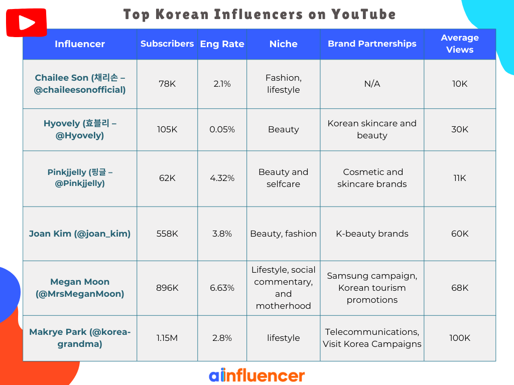 Top Korean Influencers on YouTube