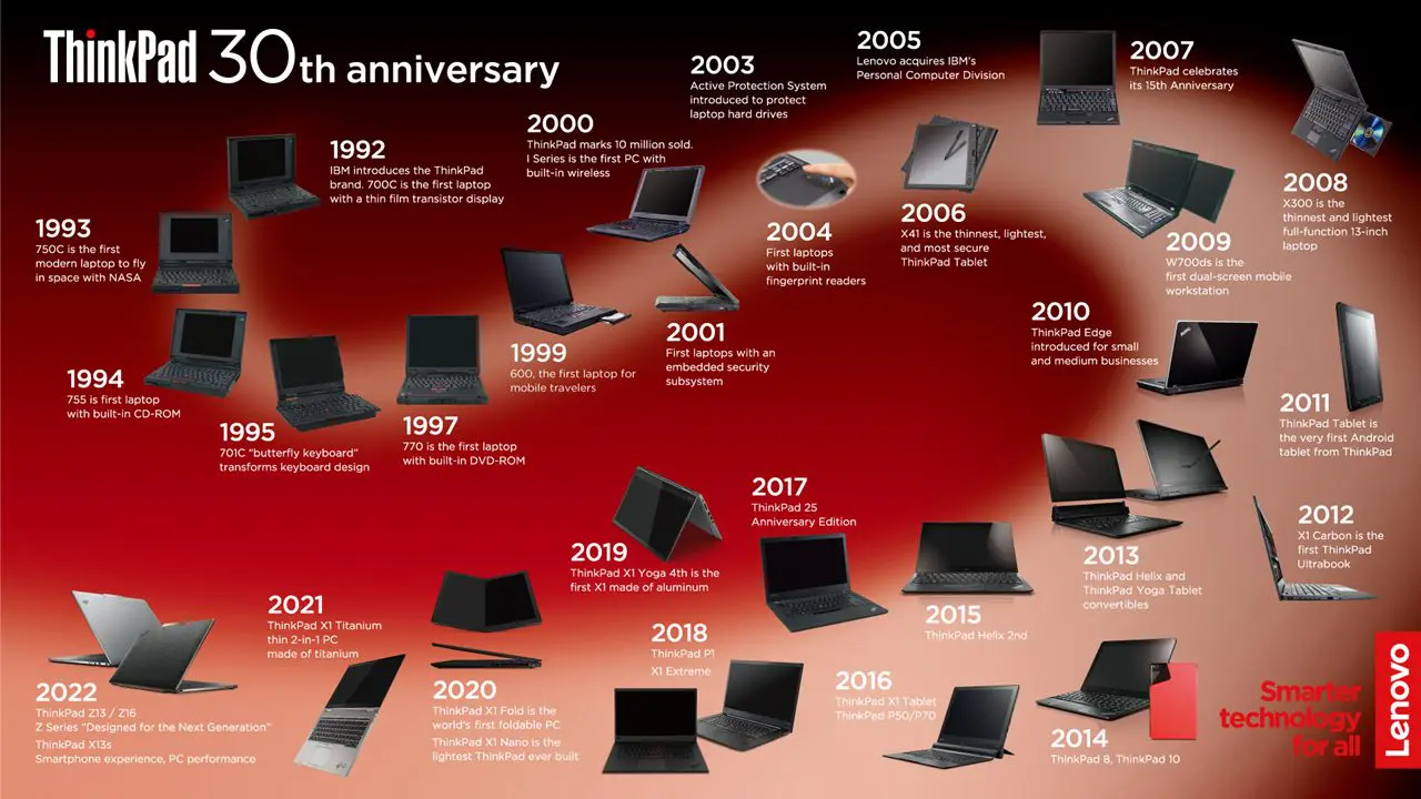 Evolusi ThinkPad dari masa ke masa.